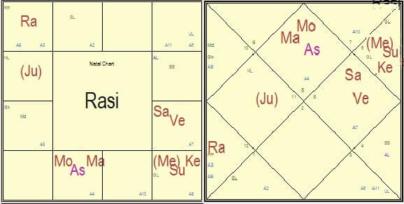 Narendra Modi Horoscope